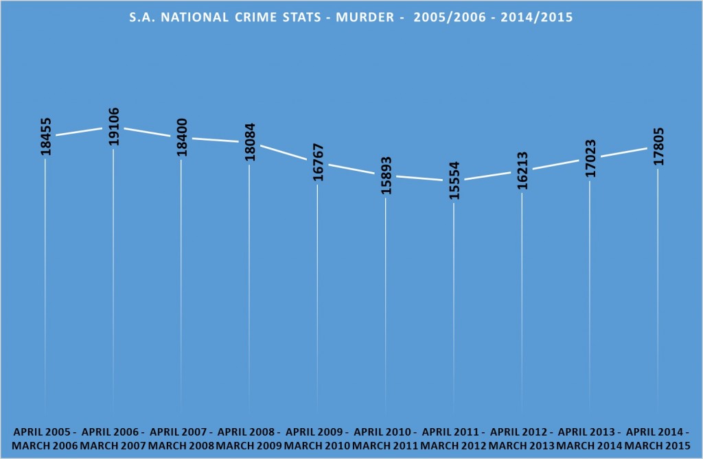 Murder statistics South Africa 2005 - 2015