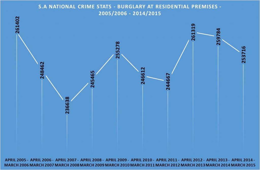 Residential Burglary Stats South Africa