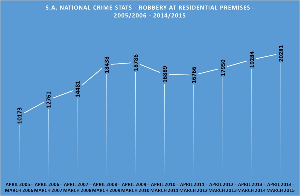 Robbery at residential premises - 2005 - 2015