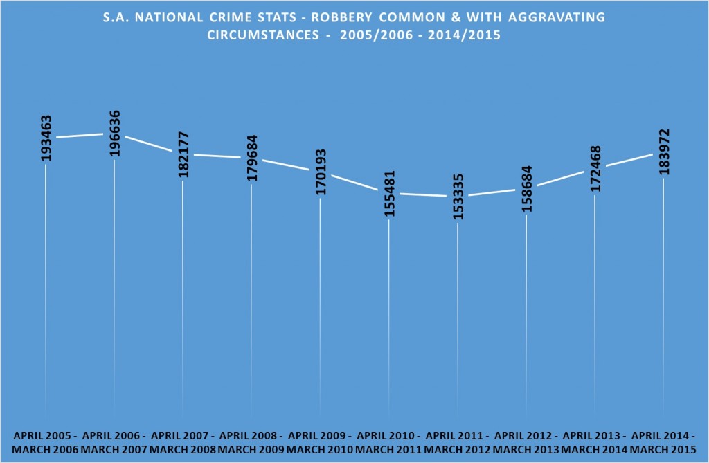 Robbery common and with aggravating circumstances - 2005 - 2015
