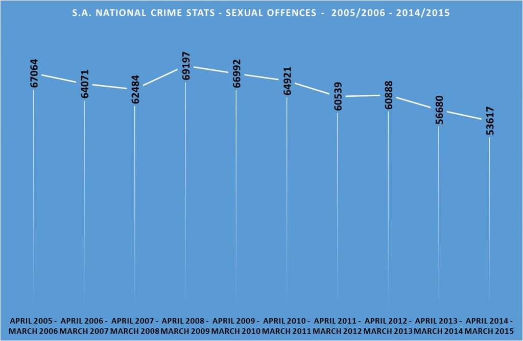 sexual offences Statistics South Africa 2005 - 2015