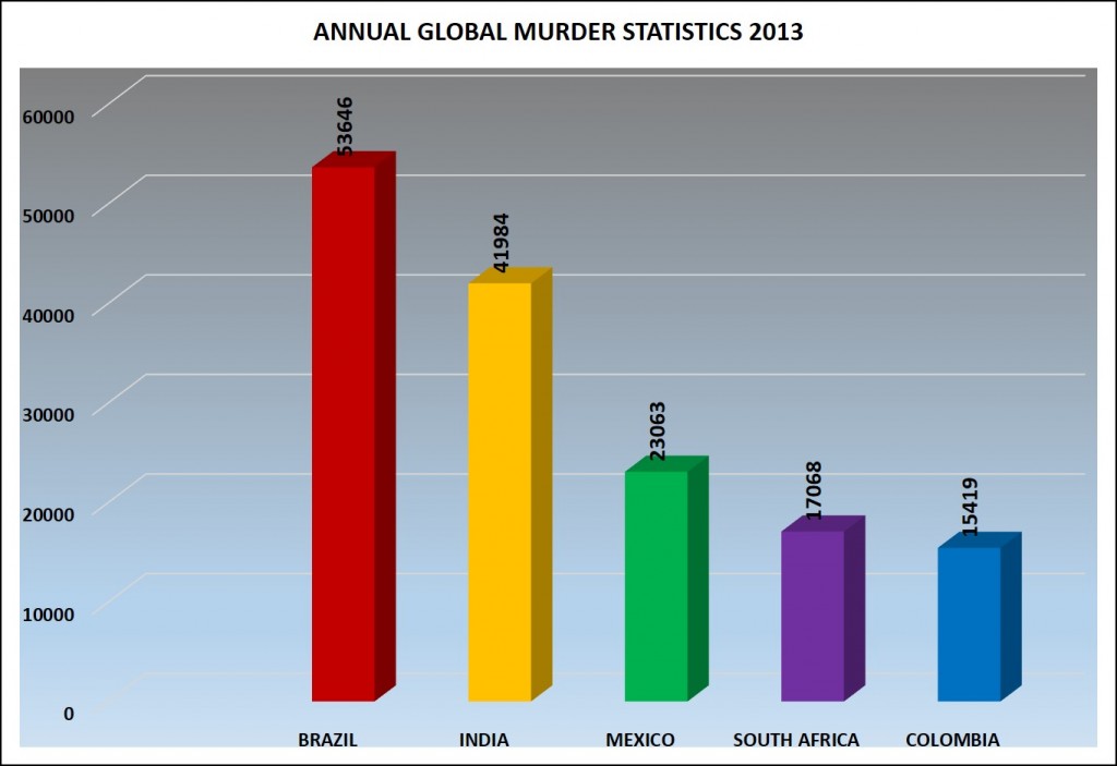 Global murder statistics 2013